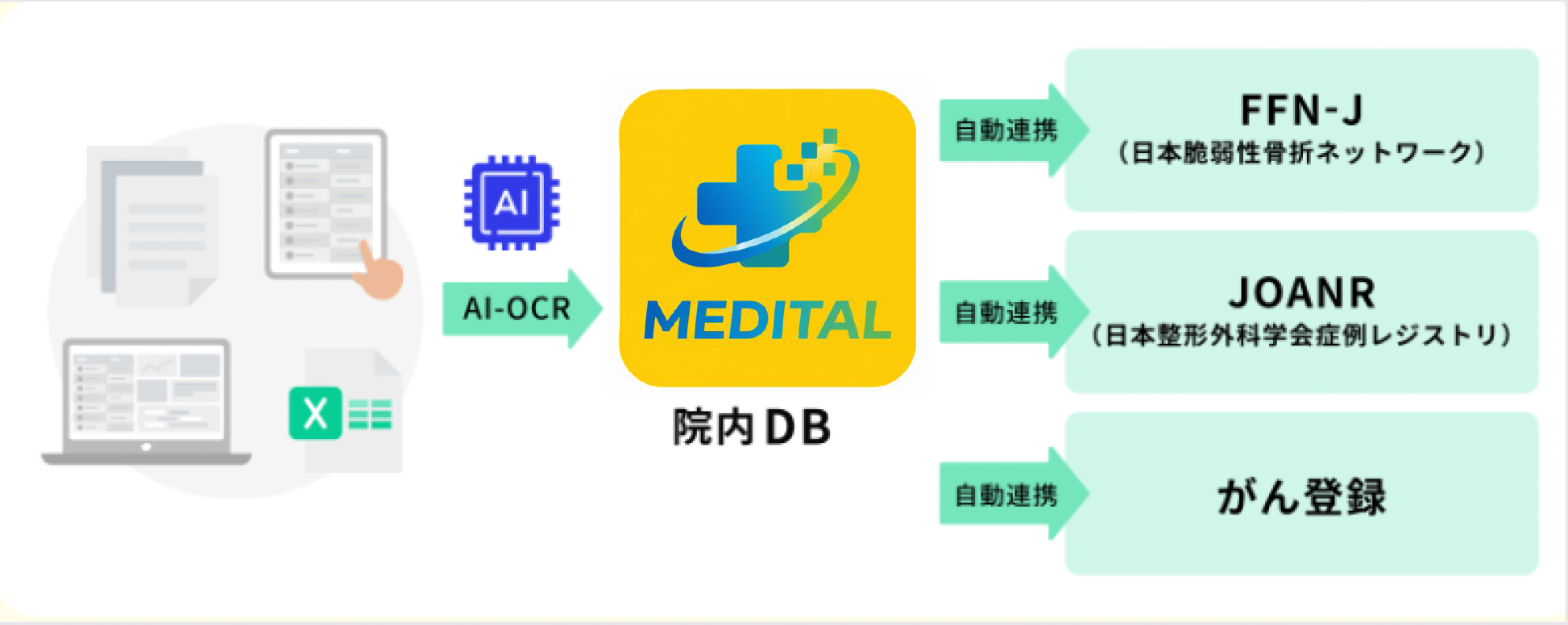 MEDITAL ソリューション：AI-OCRから院内DB、各種レジストリ連携までの流れ